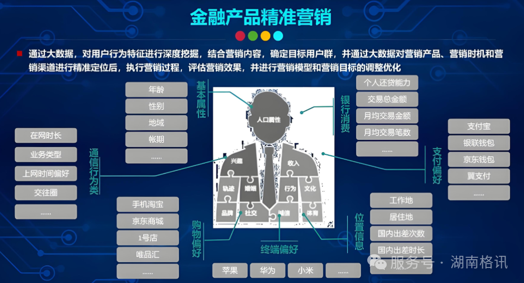 金融产品精准营销