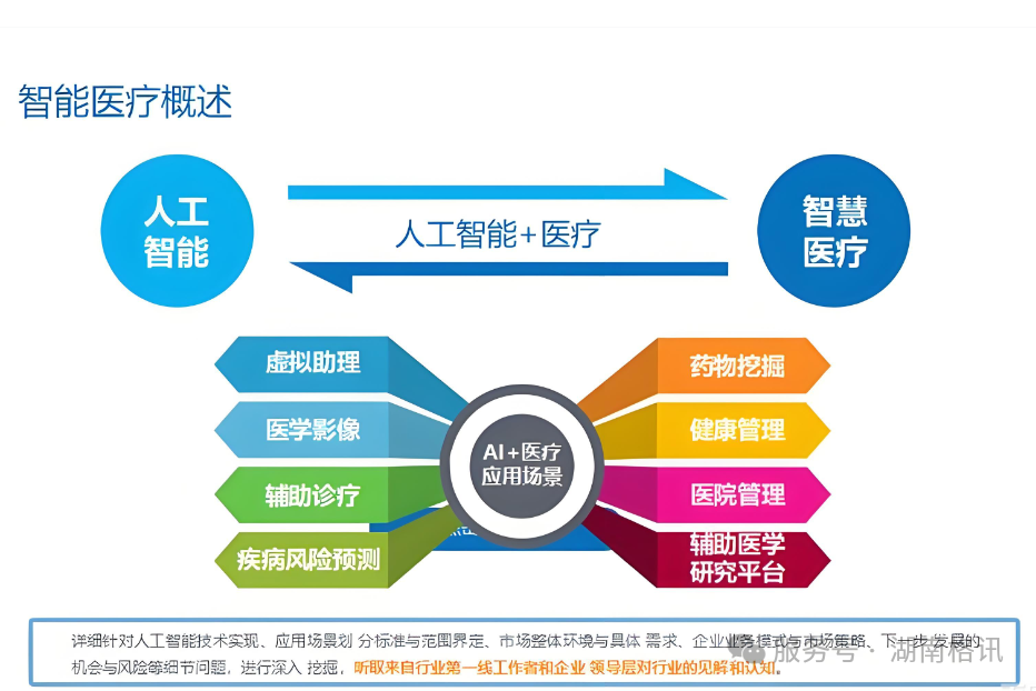 智能医疗概述